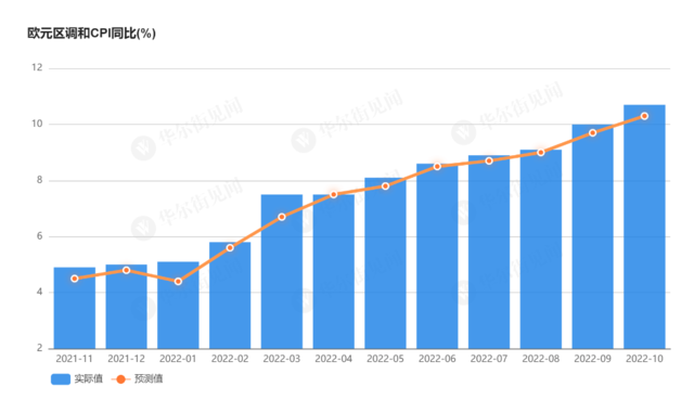 10月调和CPI同比上涨10.7%超预期 再创历史新高