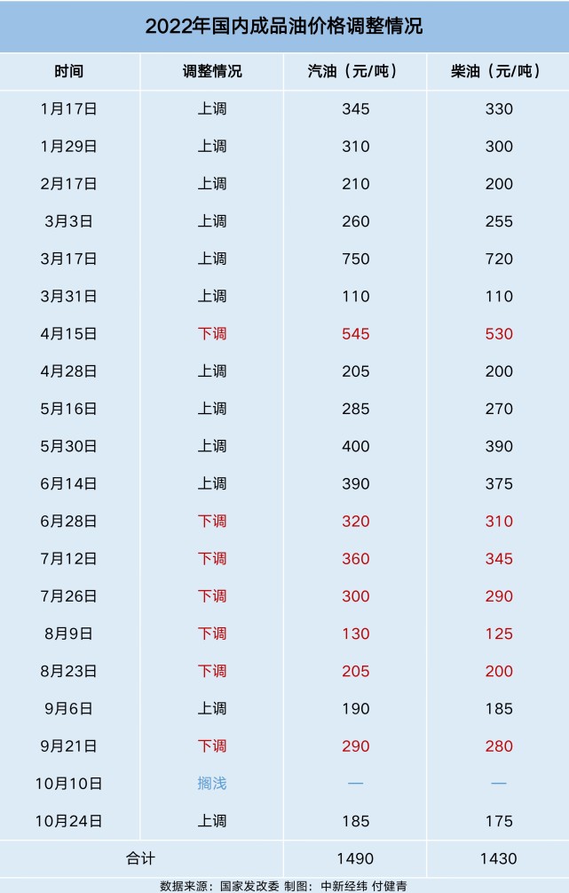 再次遇到成品油调价窗口。多地95号油或重回“9元时代”